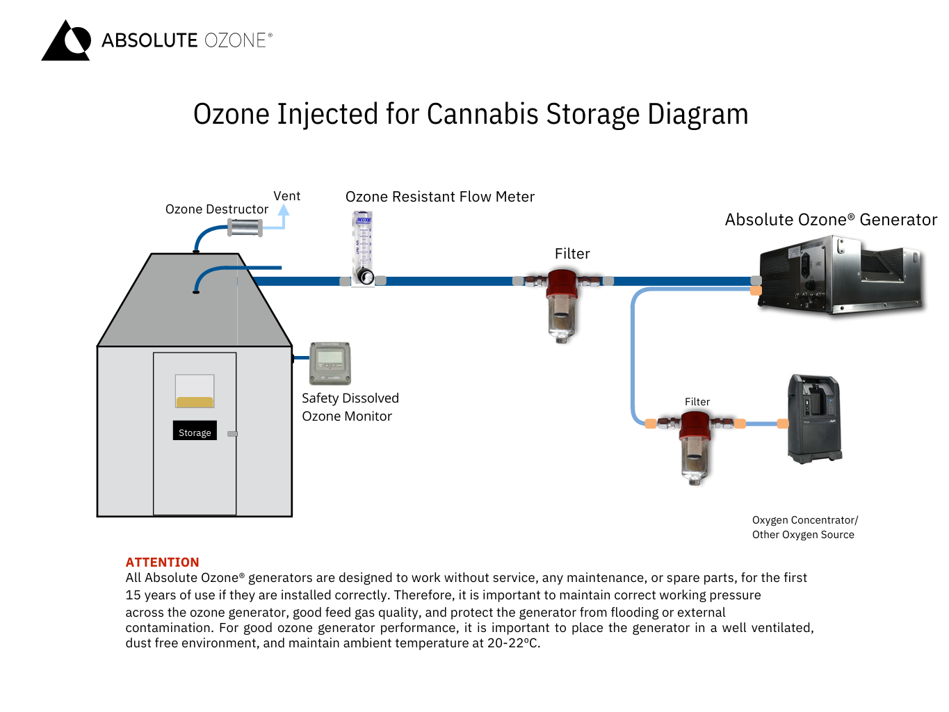diagrama conceptual para la inyección de ozono en cannabis