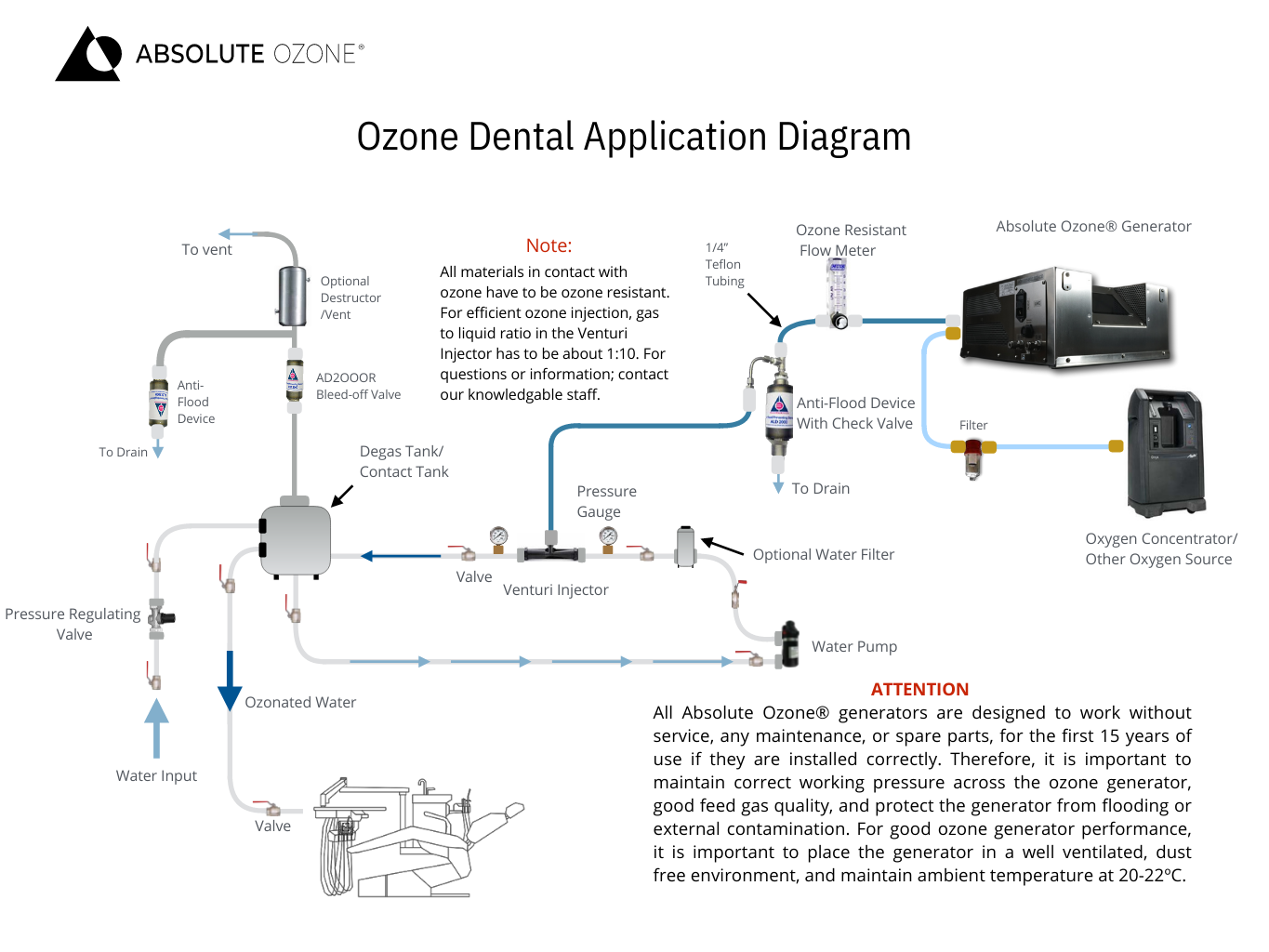 ozono dental diagrama