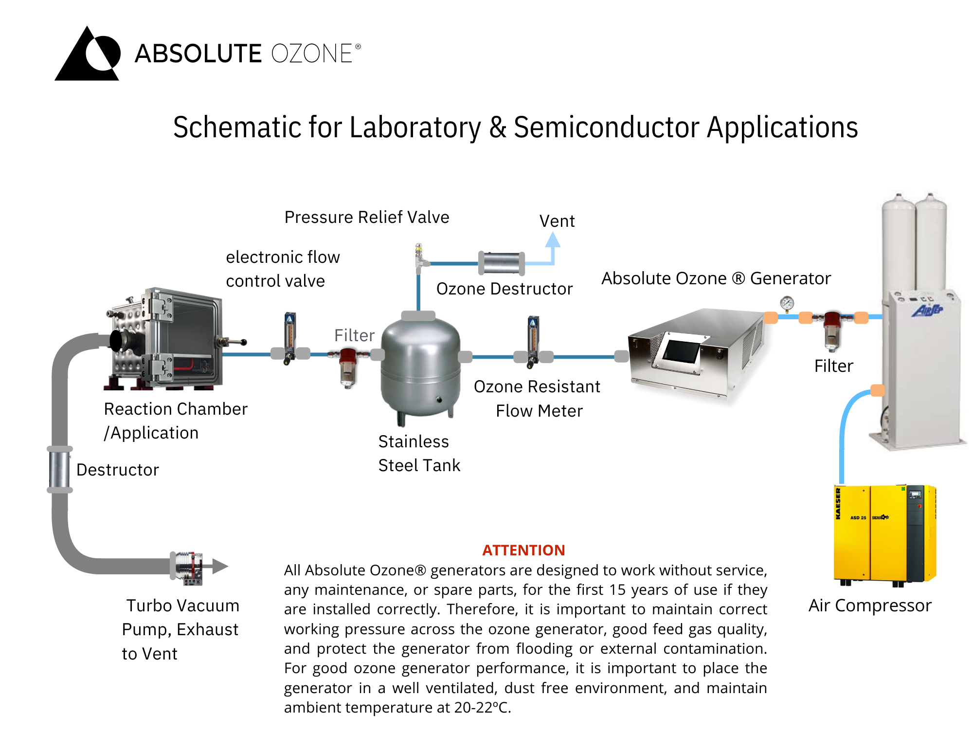Diagrama para ozono em laboratorios y semiconductores