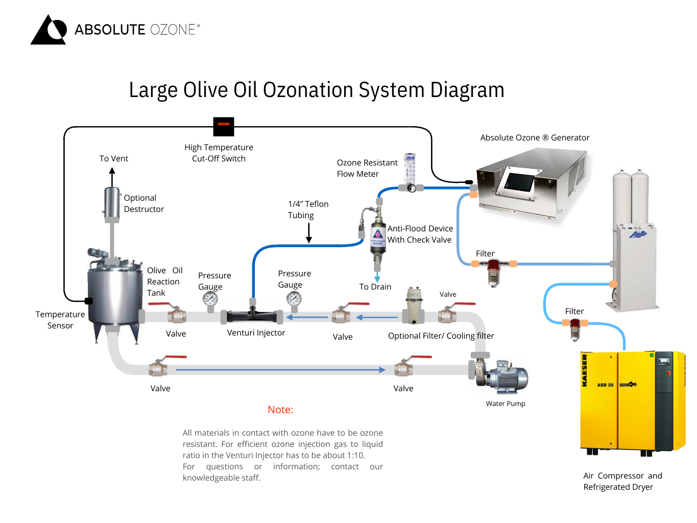 diagrama conceptual para aceite de oliva ozonizado