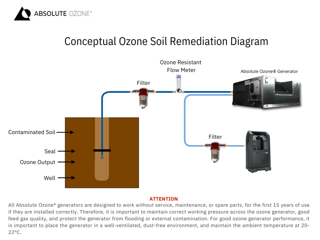 Diagrama de ozono para remediación de ozono
