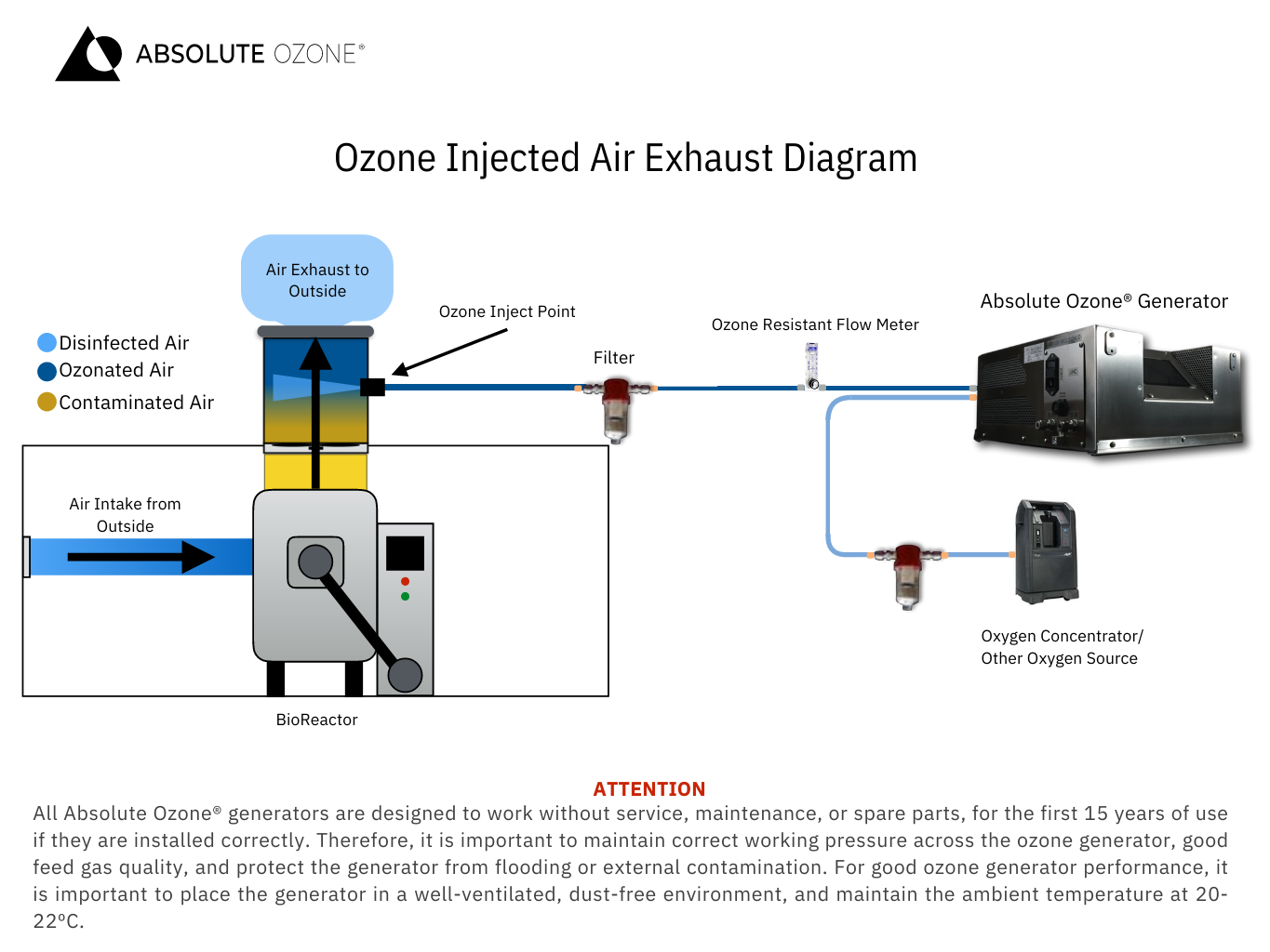 Diagrama para la injección de ozono en sistemas Hvac