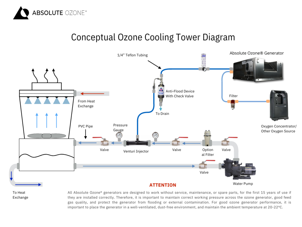 Diagrama conceptual de ozono para torres de enfriamiento