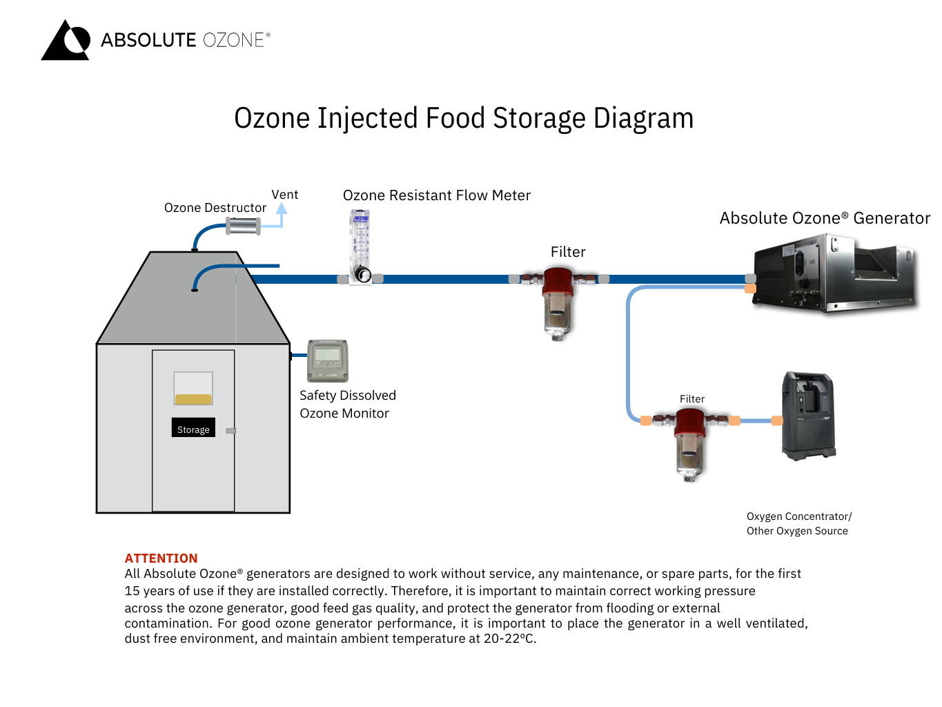 diagrama conceptual para la inyección de ozono en bodegas