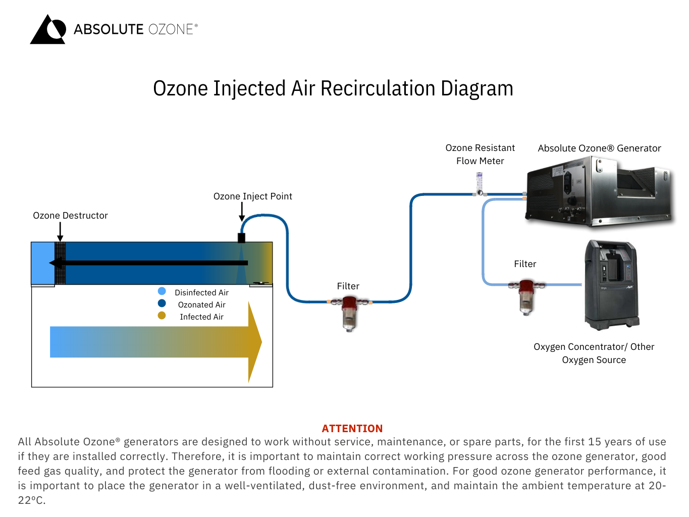 Ozone HVAC diagram