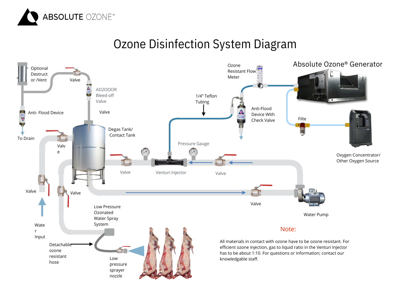 Diagrama para ozono desinfección de carnes