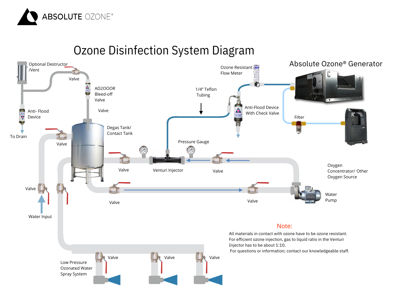 diagrama conceptual para la inyección de ozono en desinfección