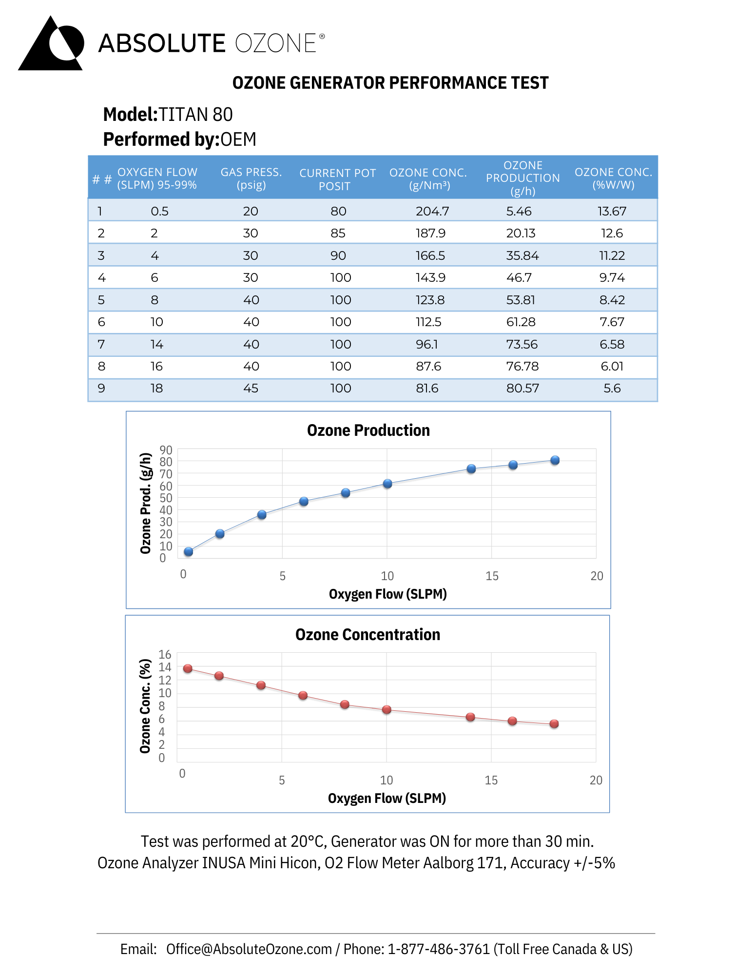 Titan80 Performance
