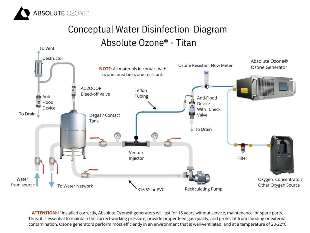 Diagrama conceptual desinfección de agua