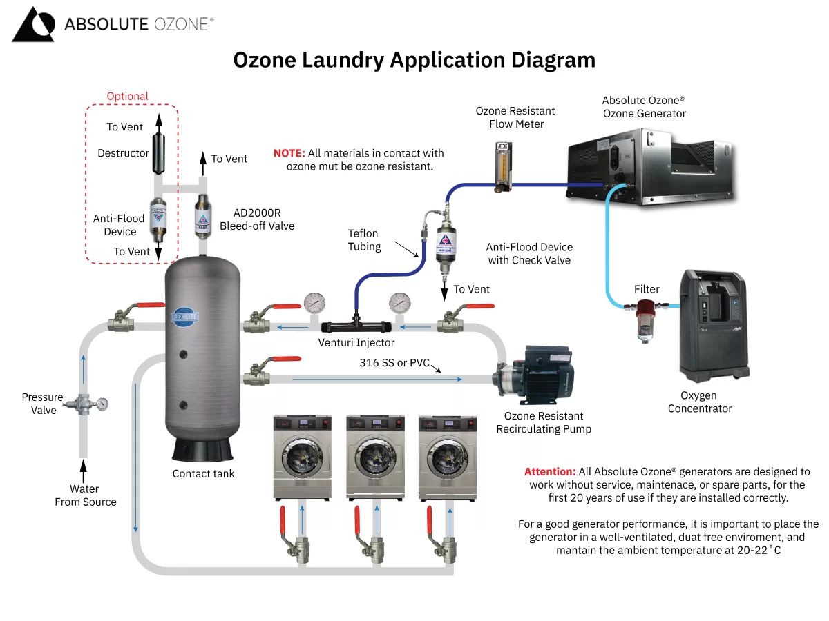 Diagrama de ozono para lavanderias