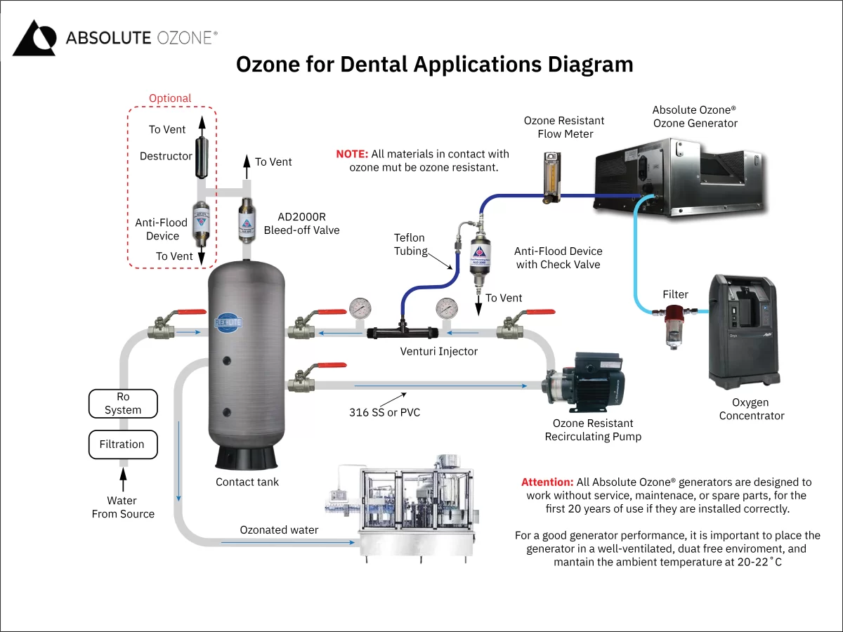 diagrama para ozono en agua embotellada 