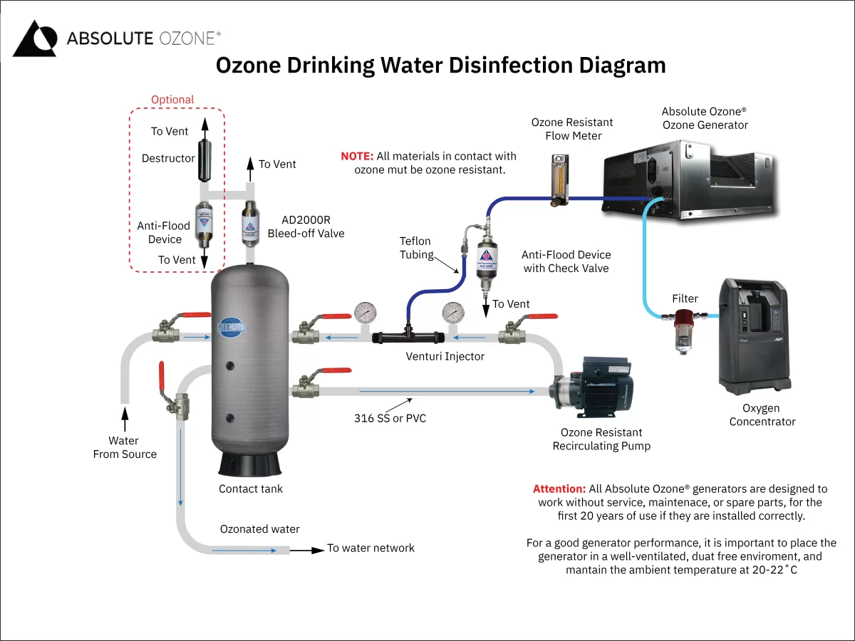 Diagrama ozono para agua potable