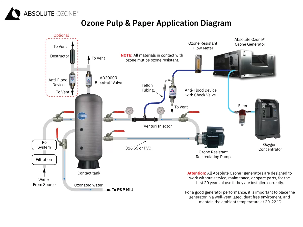 Diagrama de ozono para pulpa y papel