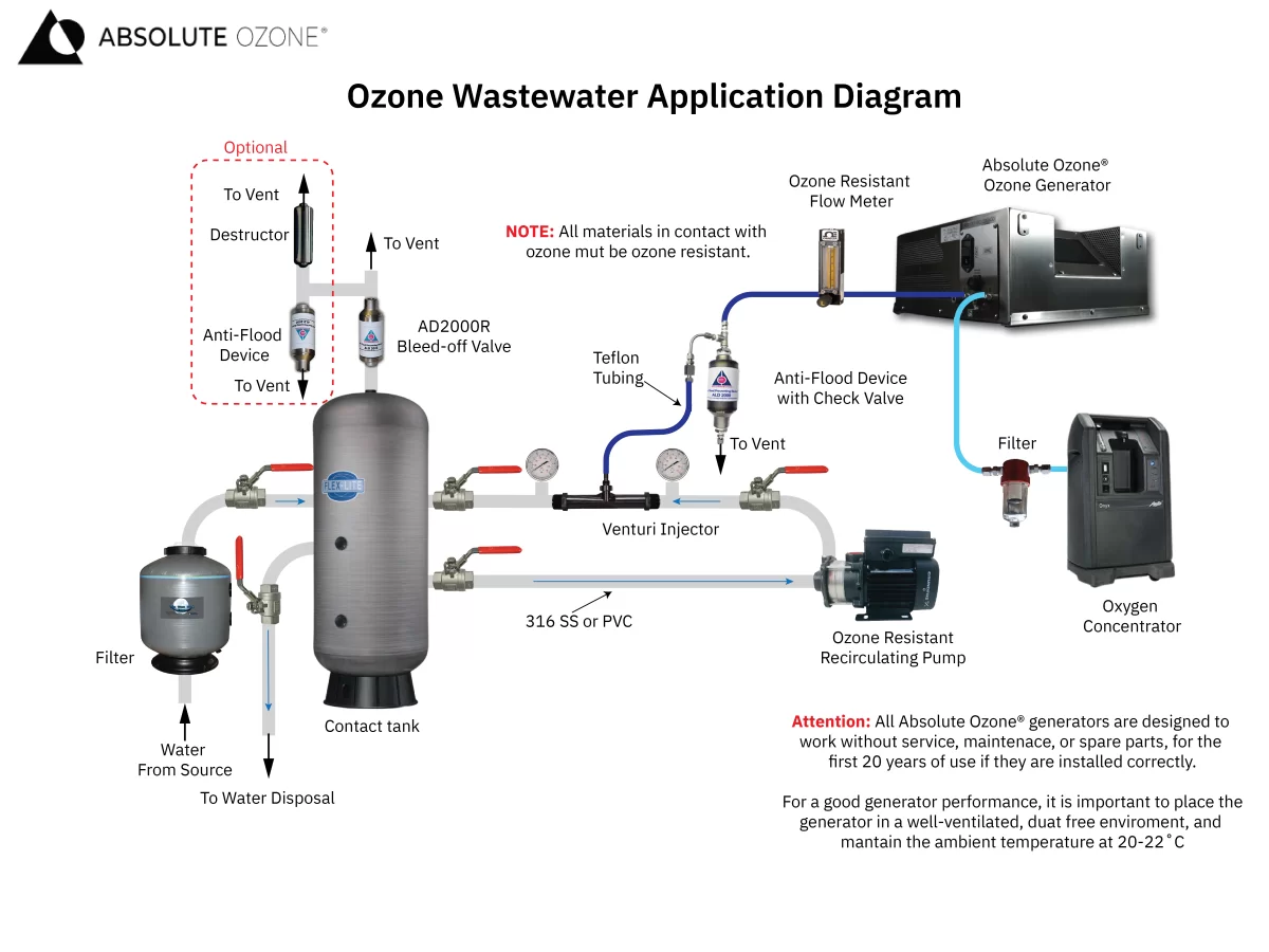 Diagrama de ozono para agua residual