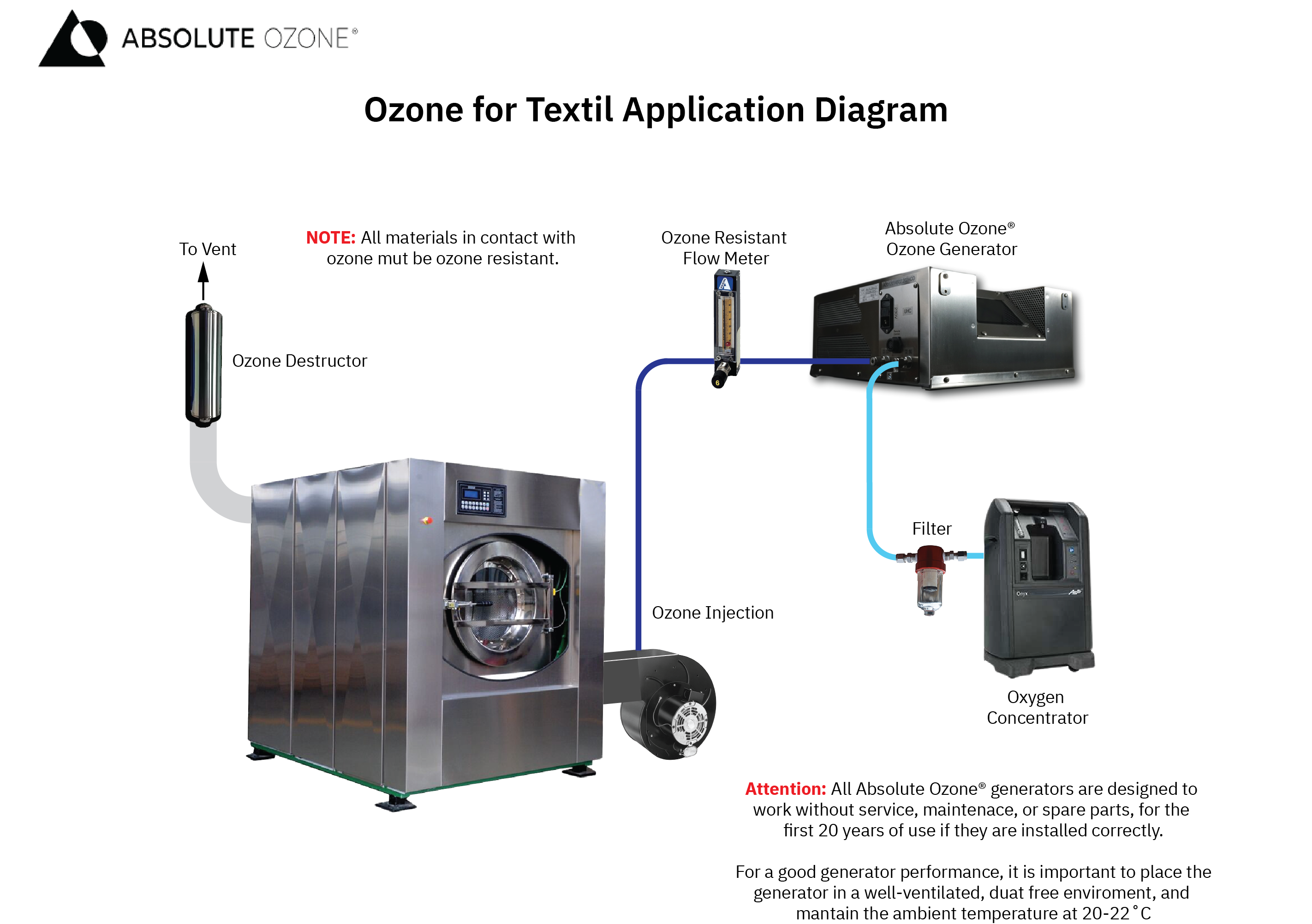 ozono para aplicaciones textiles