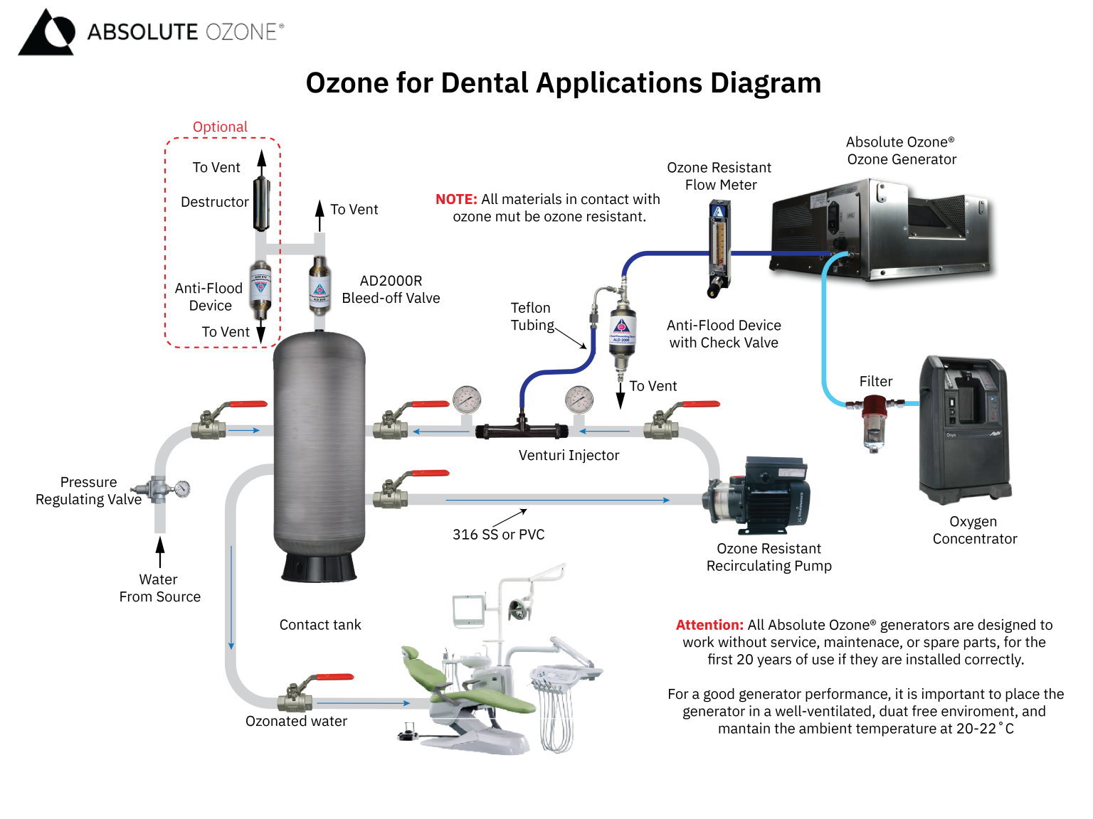 Diagrama de instalación de ozono para dentistas