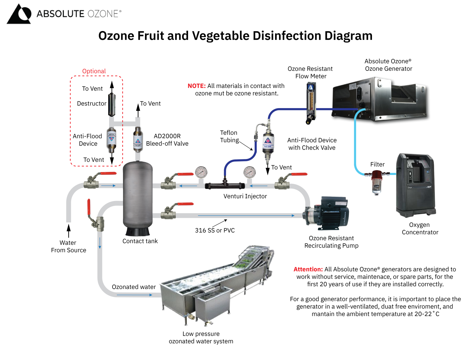 Diagrama de instalación de ozono para lavado de frutas y verdura