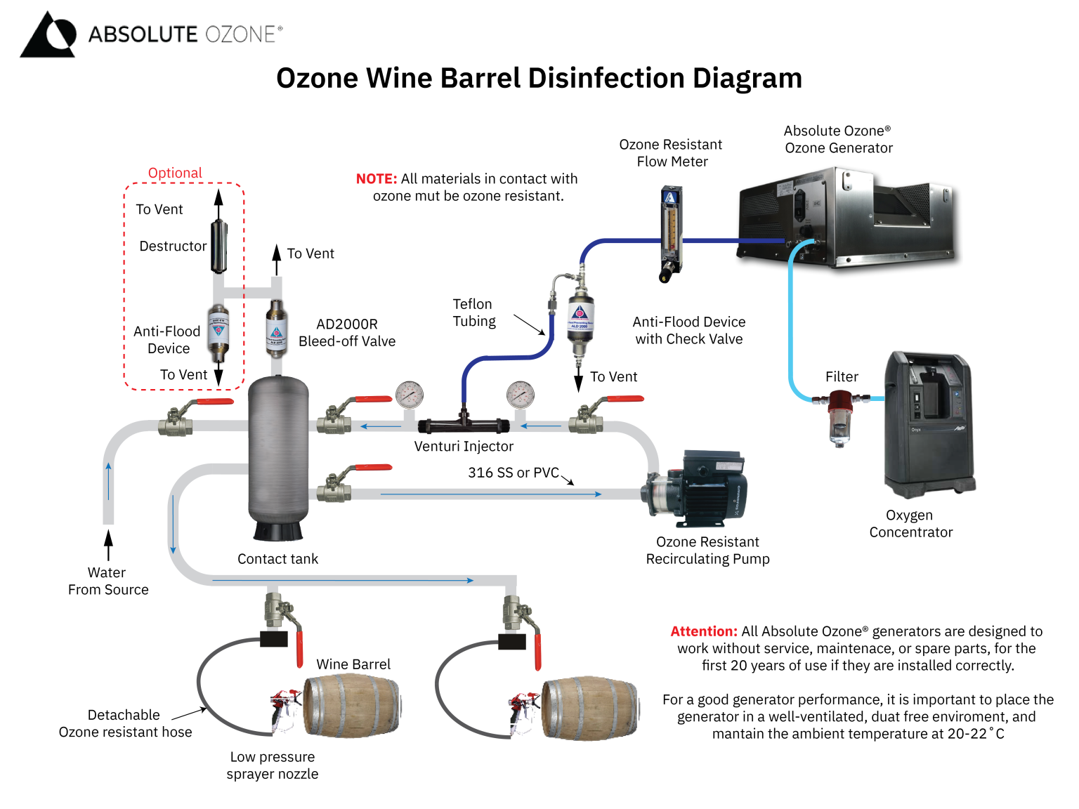 diagrama de instalación de ozono para limpieza de barriles 
