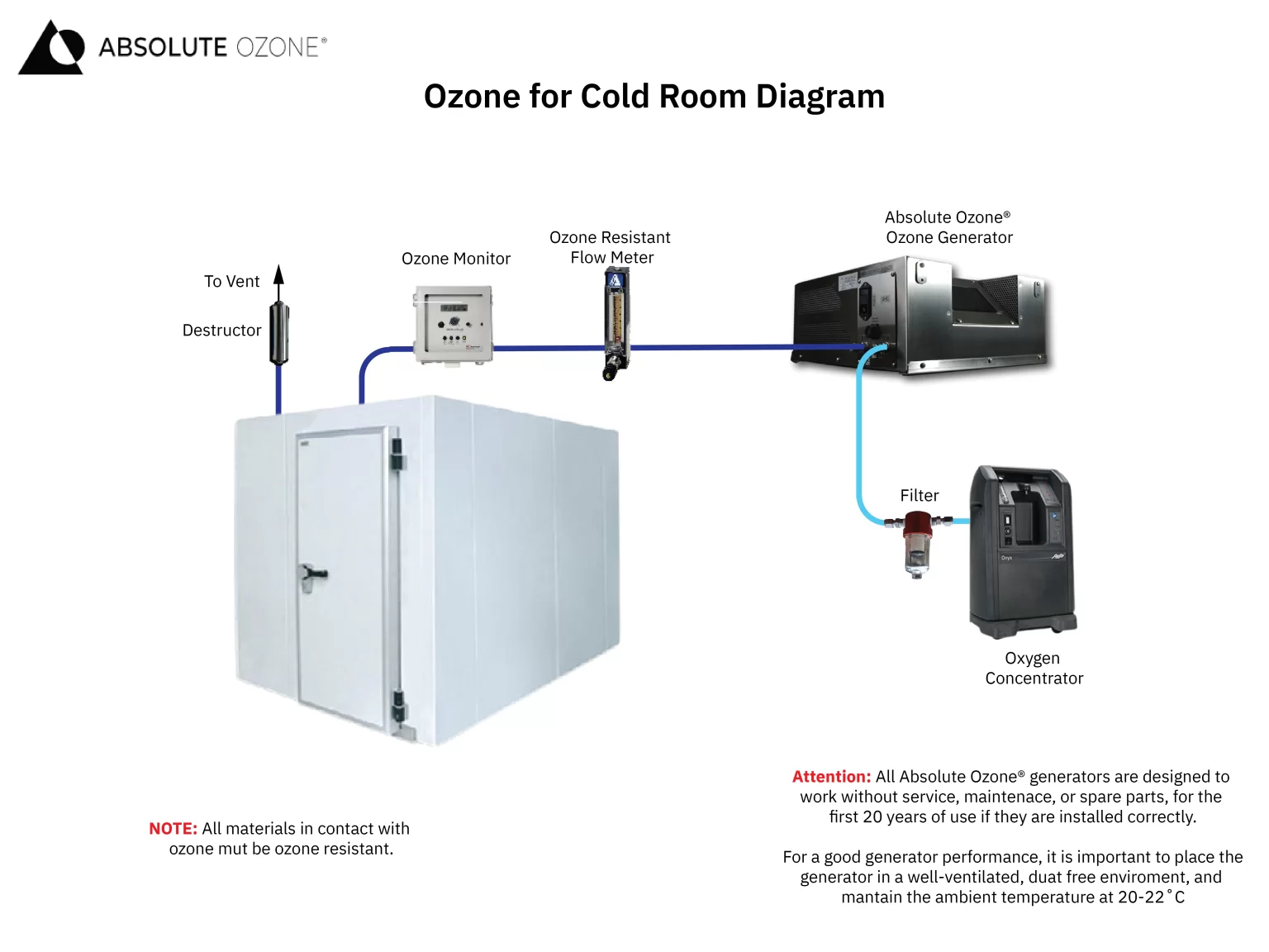 Diagrama de instalación, ozono para cámaras frigoríficas