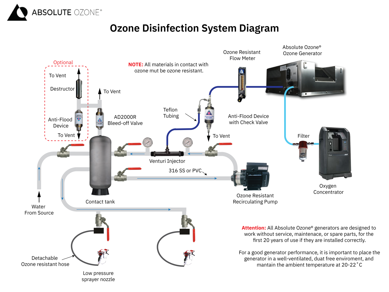 Diagrama de instalación de ozono para desinfección y santización