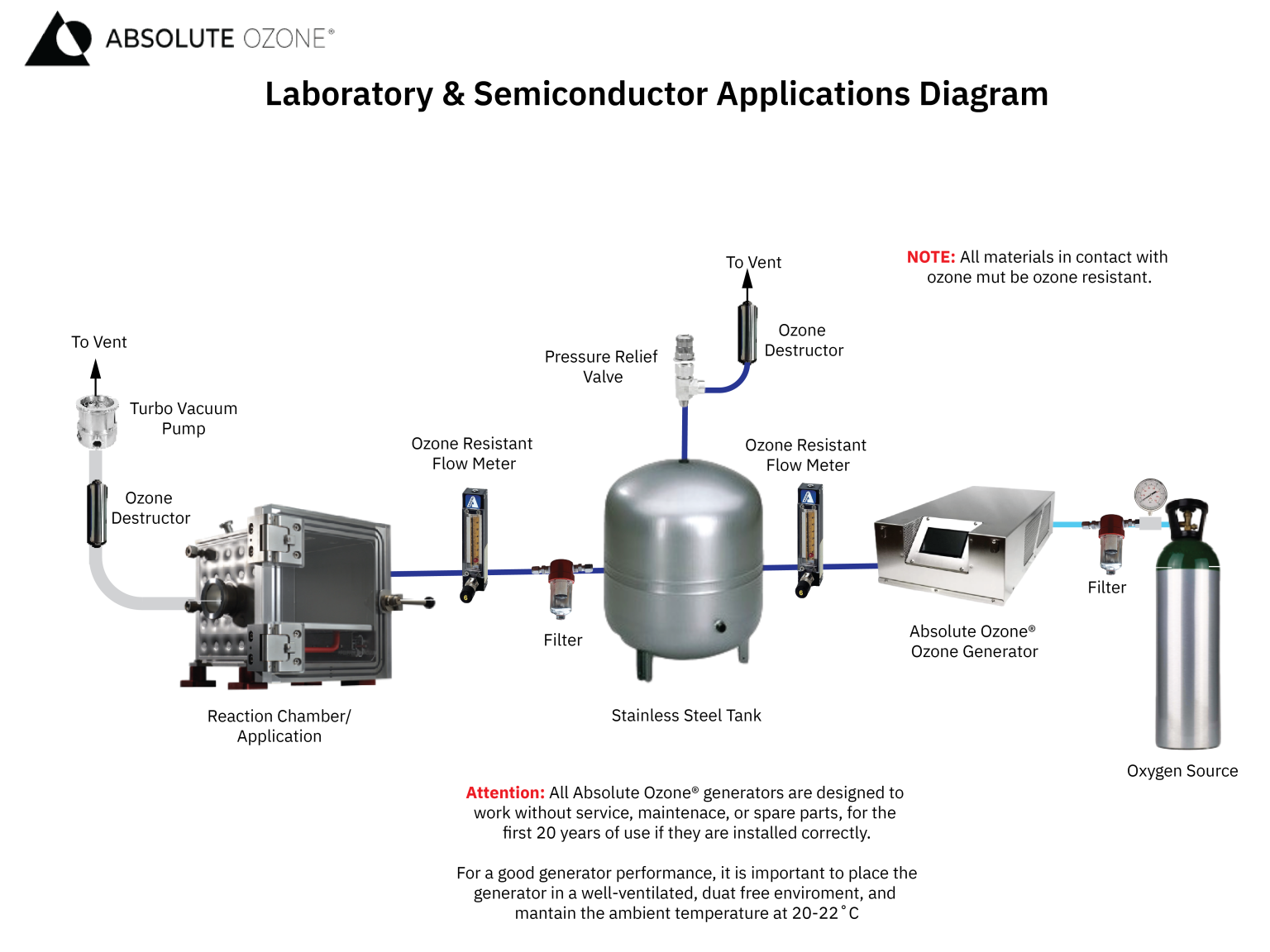 Diagrama de instalación de ozono para laboratorios y semicunductores