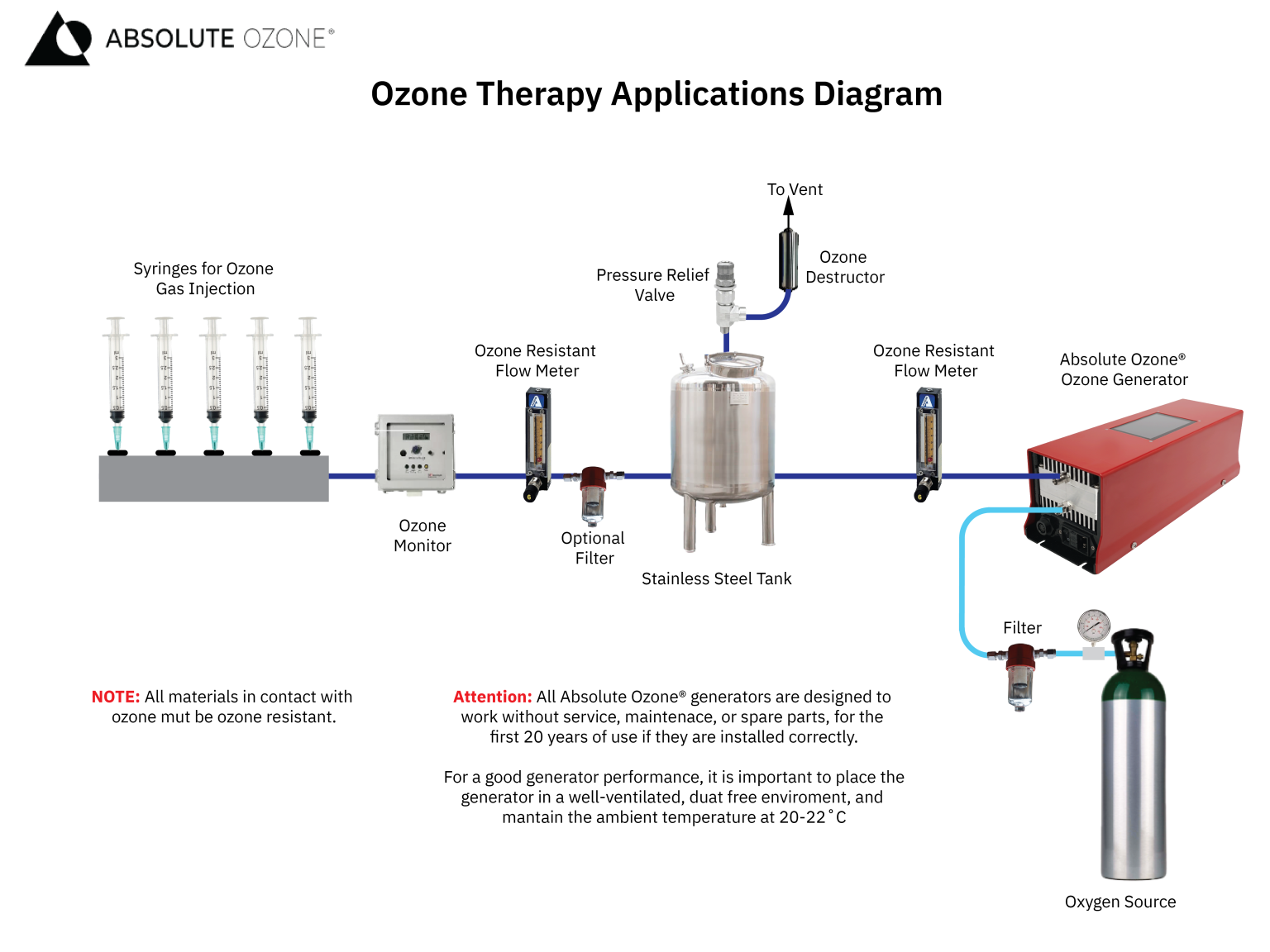 diagrama de instalación de ozono para terapias