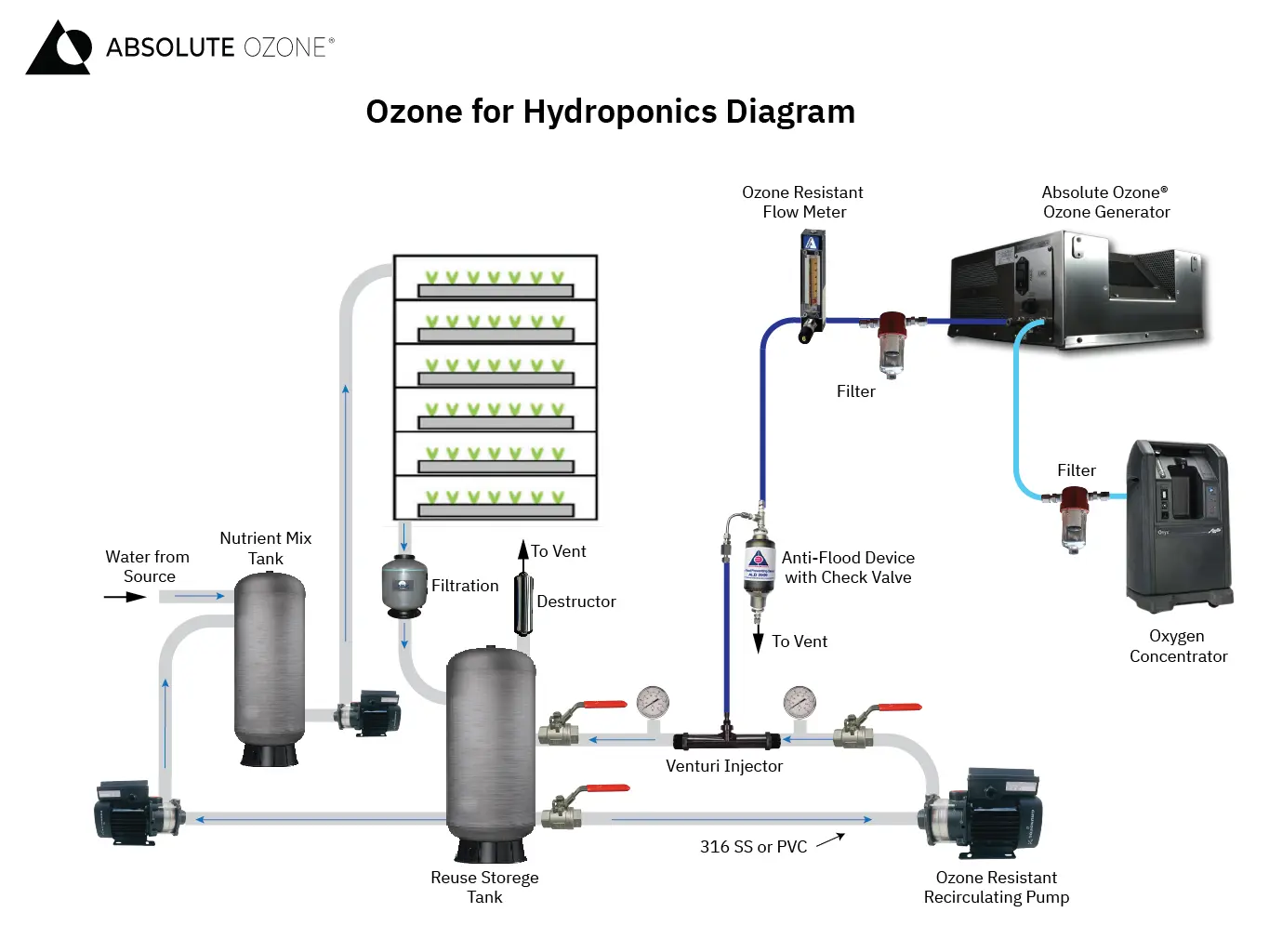Diagrama ozono para hidroponia