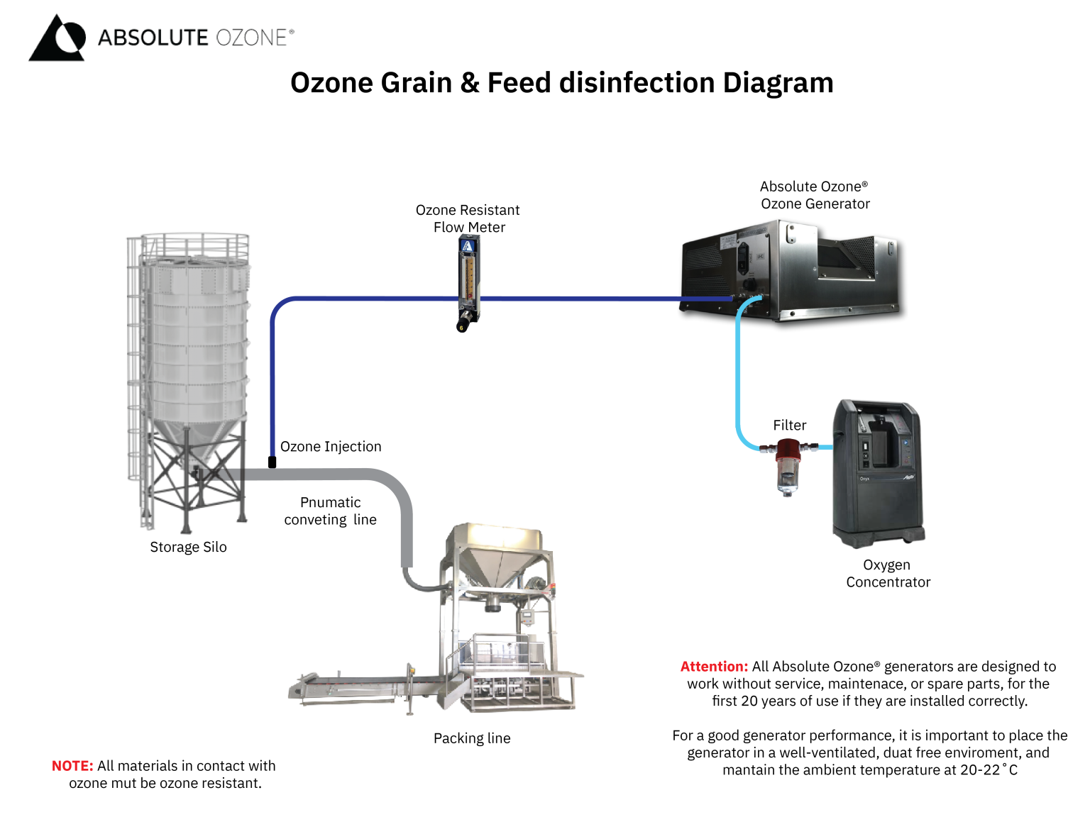 ozono para desinfección de granos