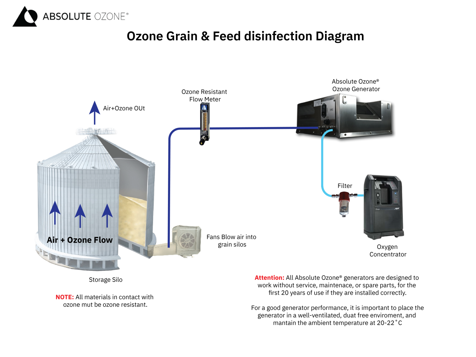 ozono para desinfección de granos
