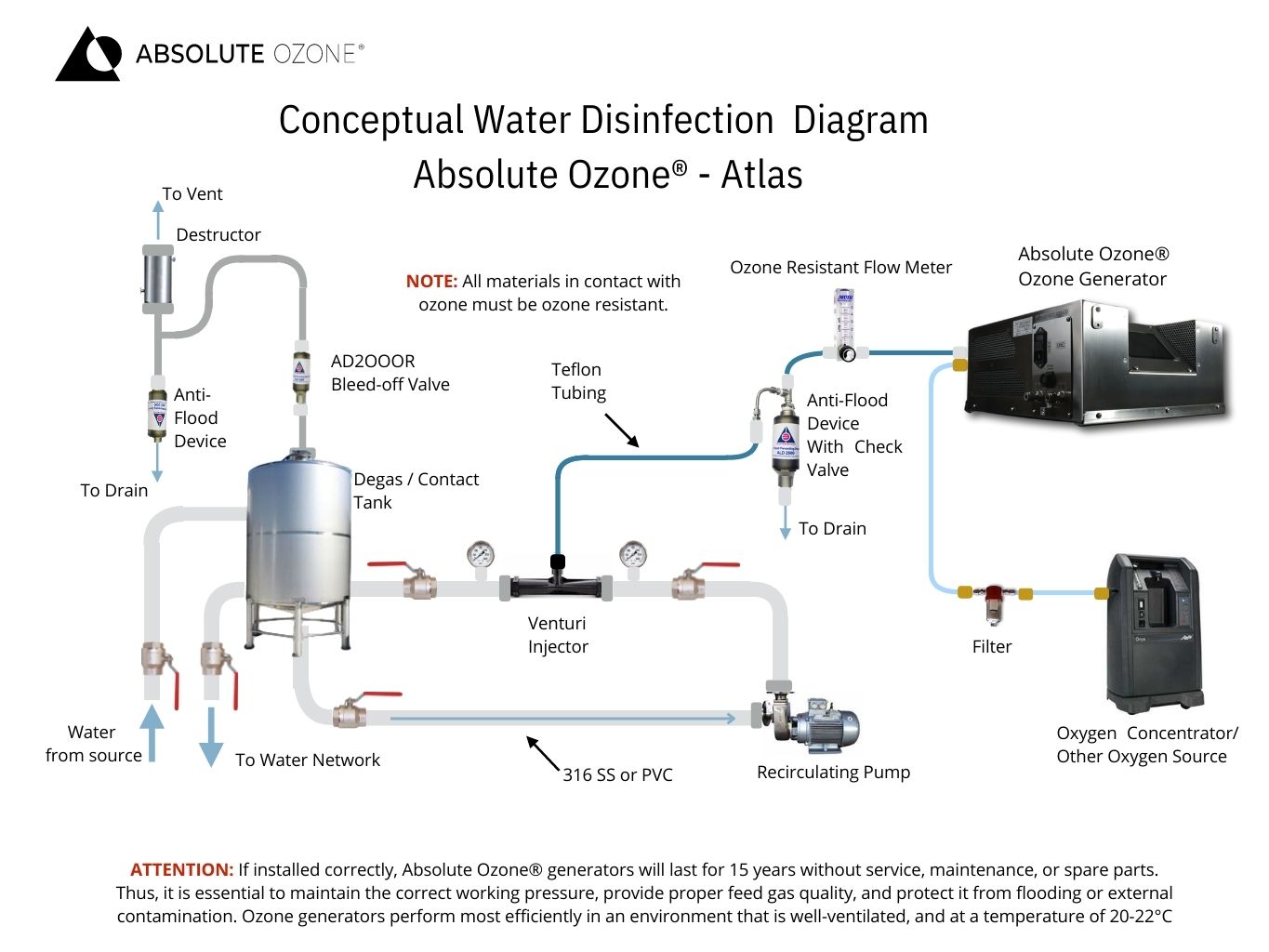 diagrama conceptual de instalacion del ozono
