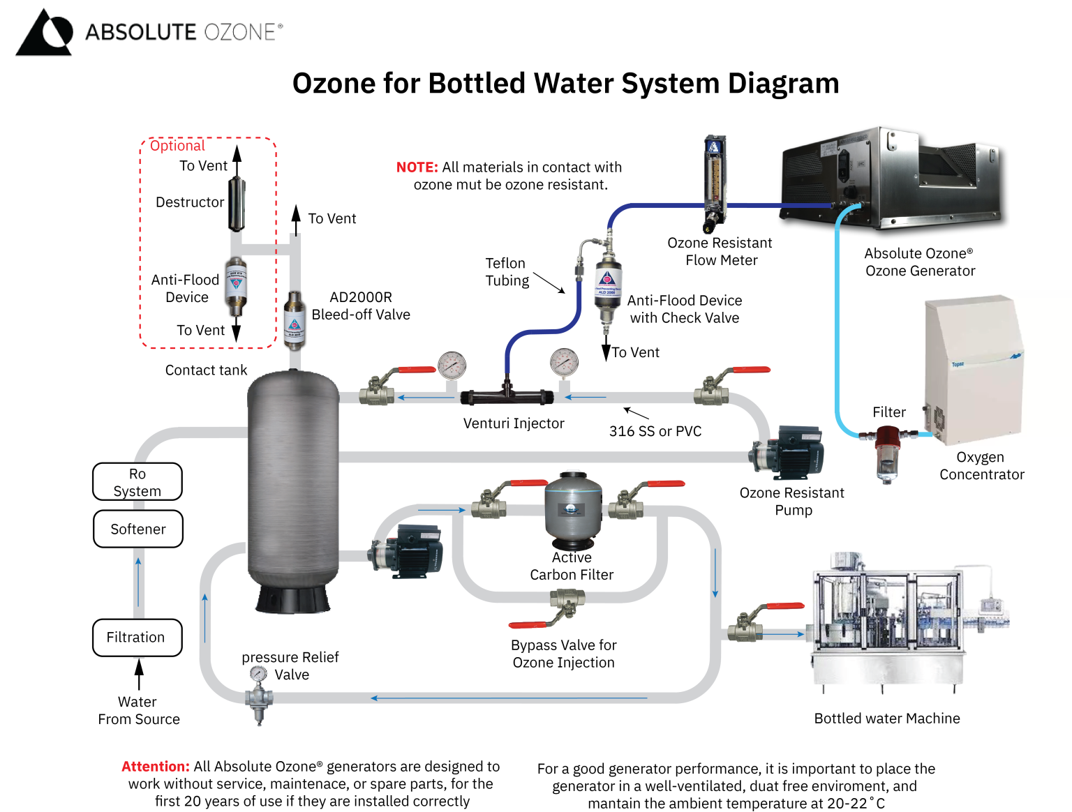 ozono para agua embotellada