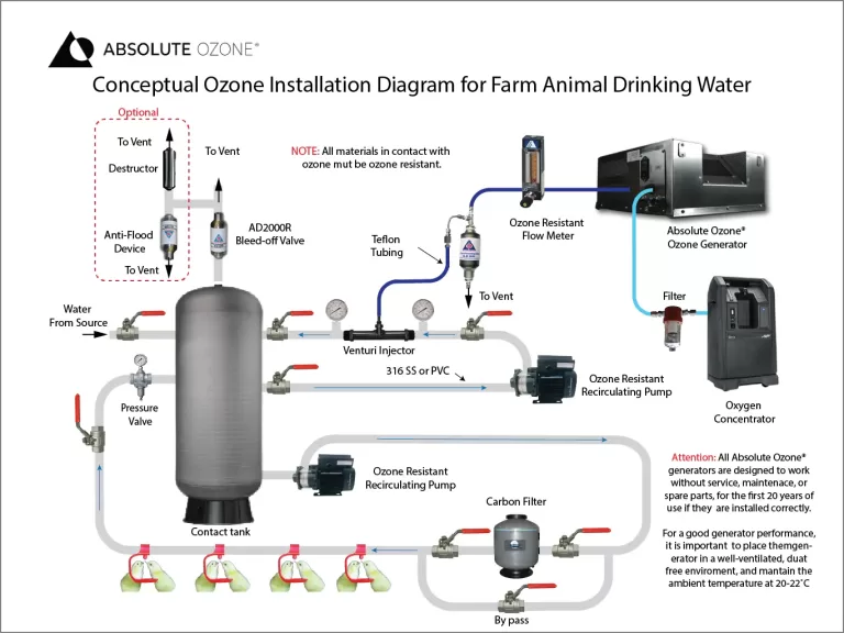 diagrama conceptual para el uso de ozono en agua para animales de granja